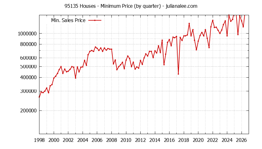 Graph of the Quarterly Minimum Price of 95135 Houses - 95135 Real Estate Trends