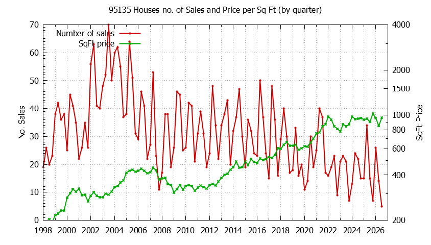 Graph of the Quarterly Number of 95135 Houses Sold - 95135 Real Estate Trends