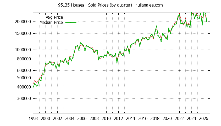 Graph of the Quarterly Median and Average 95135 Home Prices for Houses - 95135 Real Estate Trends