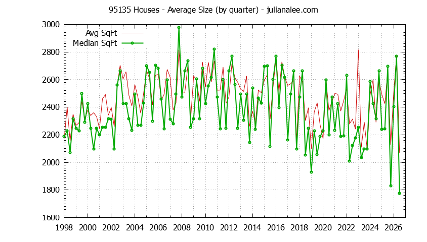 Graph of the Quarterly Average Size of 95135 Houses Sold - 95135 Real Estate Trends