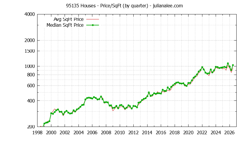 Graph of the Quarterly Average Price Per Square Foot for 95135 Houses - 95135 Real Estate Trends