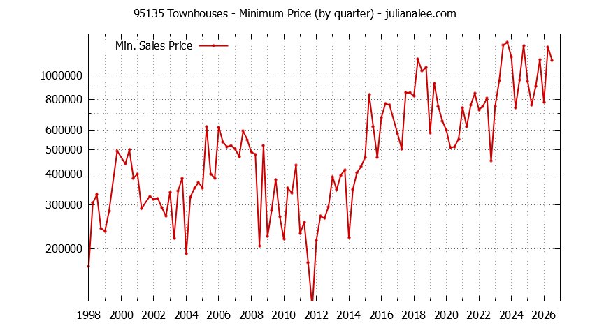 Graph of the Quarterly Minimum Price of 95135 Townhouses - 95135 Real Estate Trends