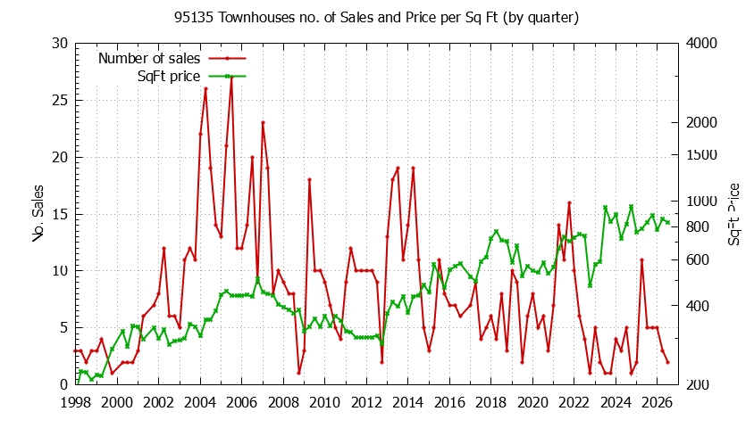 Graph of the Quarterly Number of 95135 Townhouses Sold - 95135 Real Estate Trends