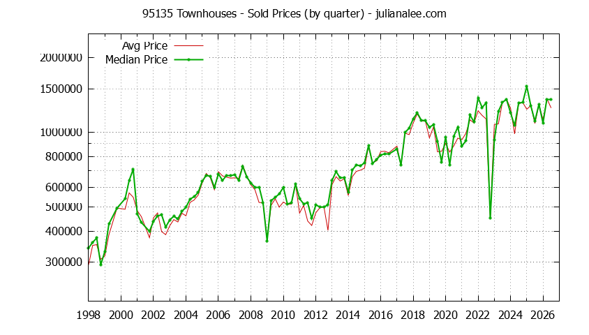Graph of the Quarterly Median and Average 95135 Home Prices for Townhouses - 95135 Real Estate Trends