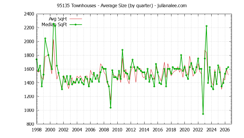 Graph of the Quarterly Average Size of 95135 Townhouses Sold - 95135 Real Estate Trends