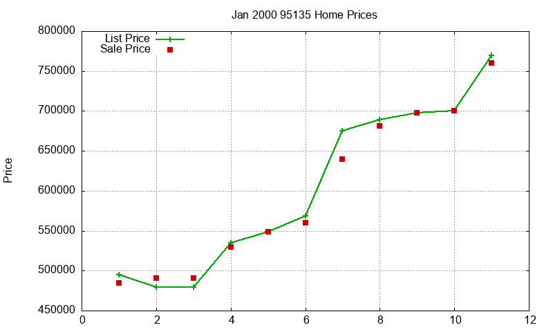 95135 Homes Just Sold 2000-01 95135 Homes Just Sold 2000-01