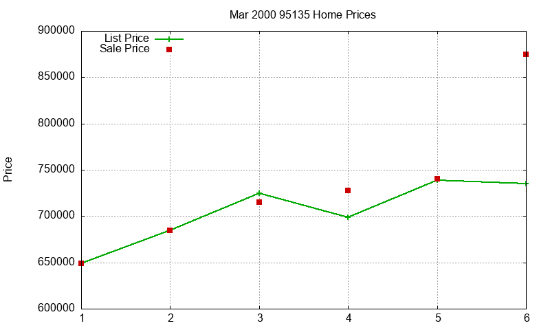 95135 Homes Just Sold 2000-03