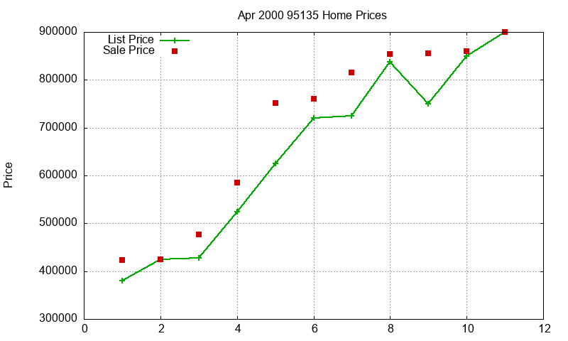 95135 Homes Just Sold 2000-04 95135 Homes Just Sold 2000-04