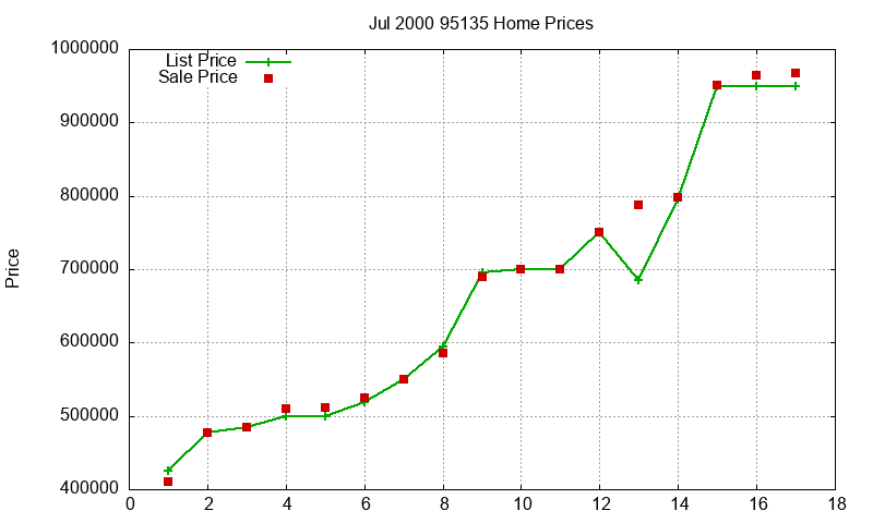 95135 Homes Just Sold 2000-07 95135 Homes Just Sold 2000-07