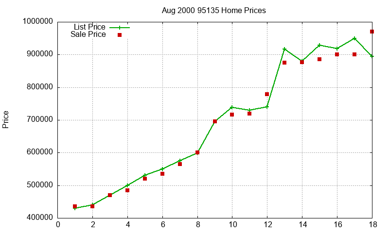 95135 Homes Just Sold 2000-08