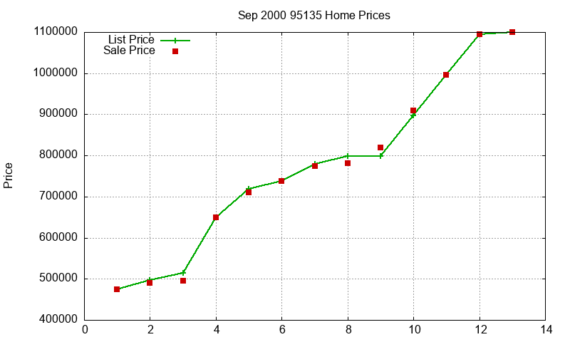95135 Homes Just Sold 2000-09 95135 Homes Just Sold 2000-09