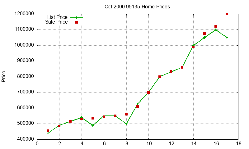 95135 Homes Just Sold 2000-10 95135 Homes Just Sold 2000-10