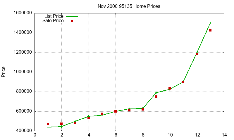 95135 Homes Just Sold 2000-11 95135 Homes Just Sold 2000-11