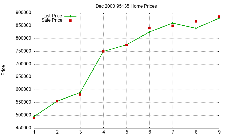 95135 Homes Just Sold 2000-12