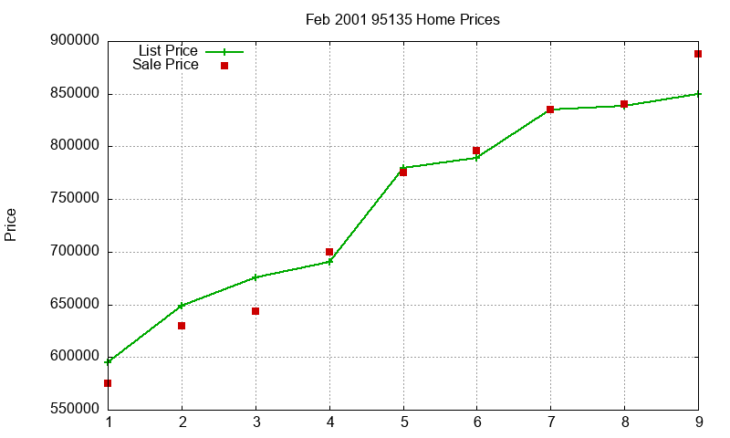 95135 Homes Just Sold 2001-02 95135 Homes Just Sold 2001-02