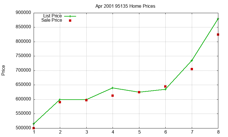 95135 Homes Just Sold 2001-04 95135 Homes Just Sold 2001-04