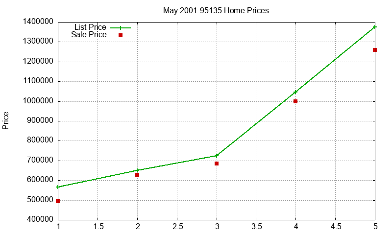 95135 Homes Just Sold 2001-05 95135 Homes Just Sold 2001-05