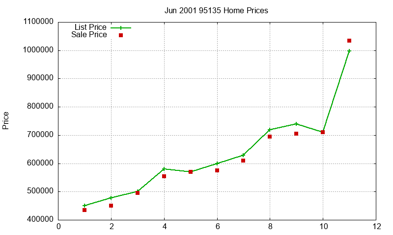 95135 Homes Just Sold 2001-06