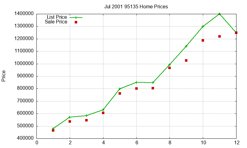 95135 Homes Just Sold 2001-07