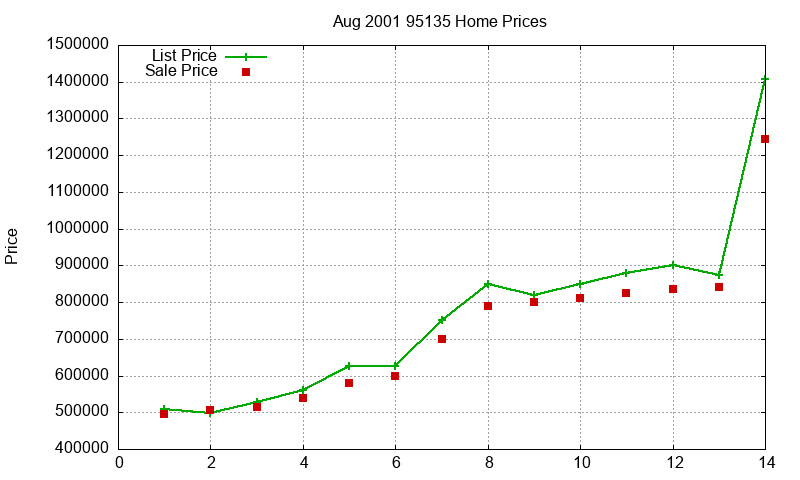 95135 Homes Just Sold 2001-08 95135 Homes Just Sold 2001-08