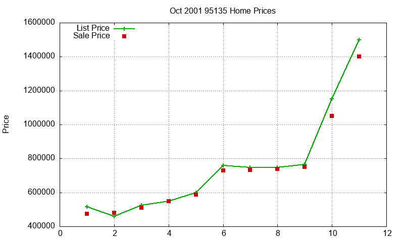 95135 Homes Just Sold 2001-10 95135 Homes Just Sold 2001-10