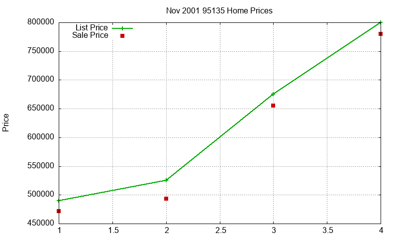 95135 Homes Just Sold 2001-11 95135 Homes Just Sold 2001-11