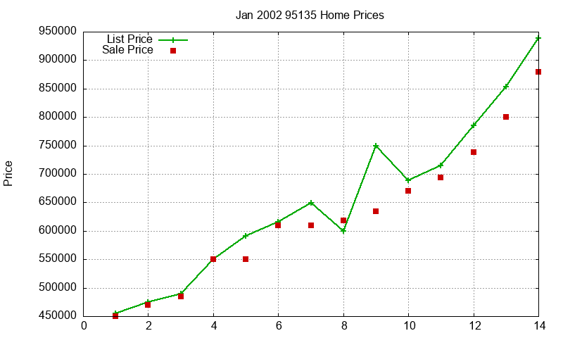 95135 Homes Just Sold 2002-01