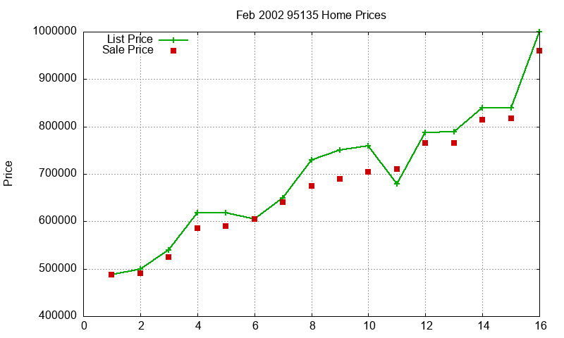 95135 Homes Just Sold 2002-02 95135 Homes Just Sold 2002-02