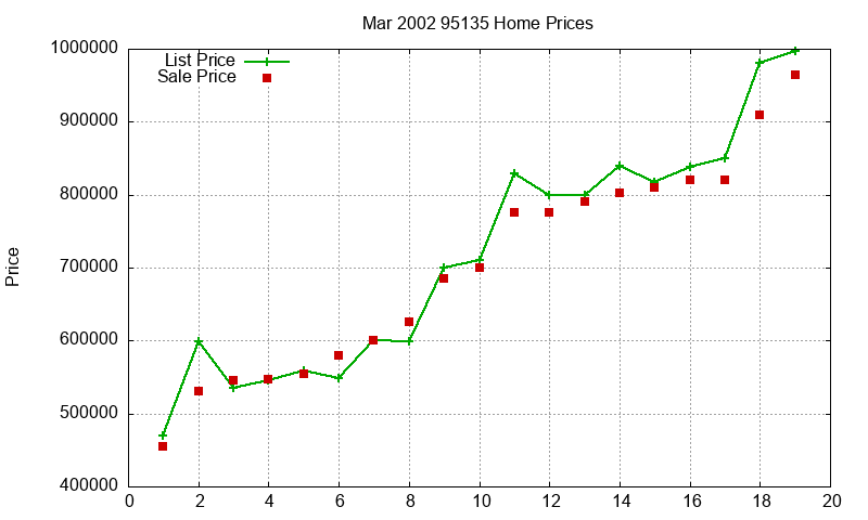 95135 Homes Just Sold 2002-03