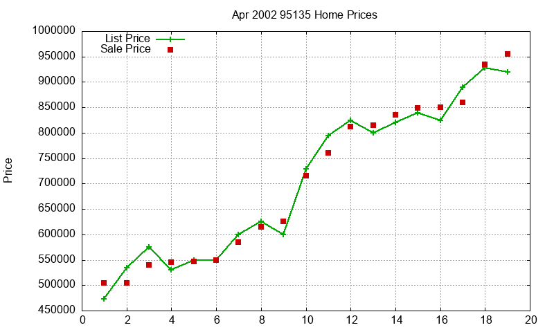 95135 Homes Just Sold 2002-04 95135 Homes Just Sold 2002-04