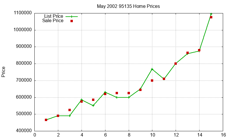 95135 Homes Just Sold 2002-05 95135 Homes Just Sold 2002-05