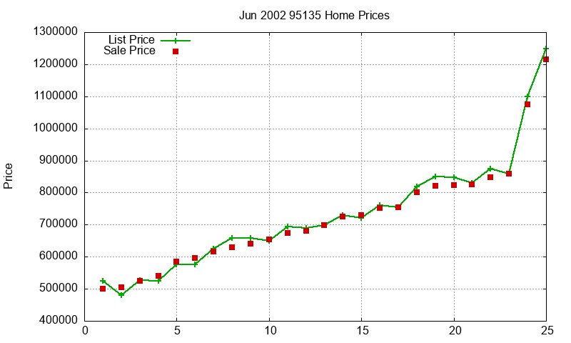 95135 Homes Just Sold 2002-06