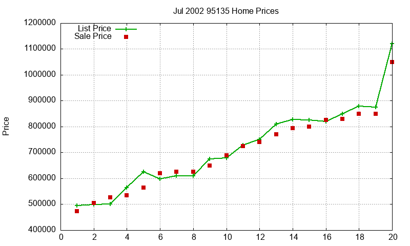 95135 Homes Just Sold 2002-07