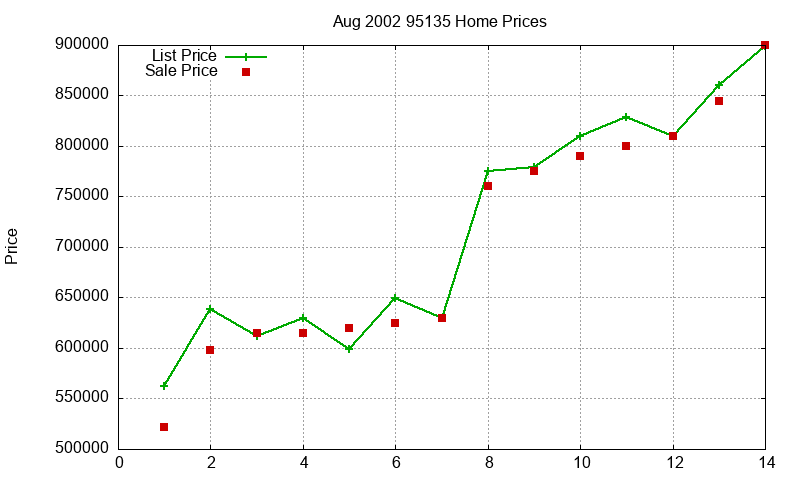 95135 Homes Just Sold 2002-08