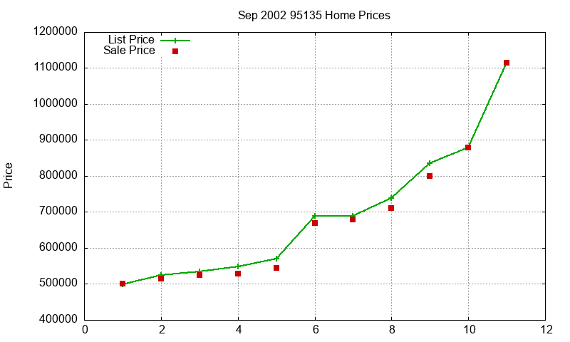 95135 Homes Just Sold 2002-09 95135 Homes Just Sold 2002-09