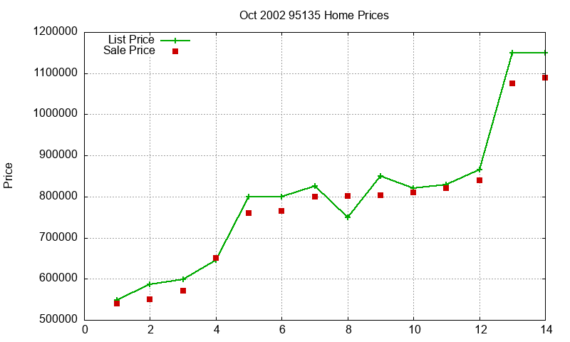 95135 Homes Just Sold 2002-10