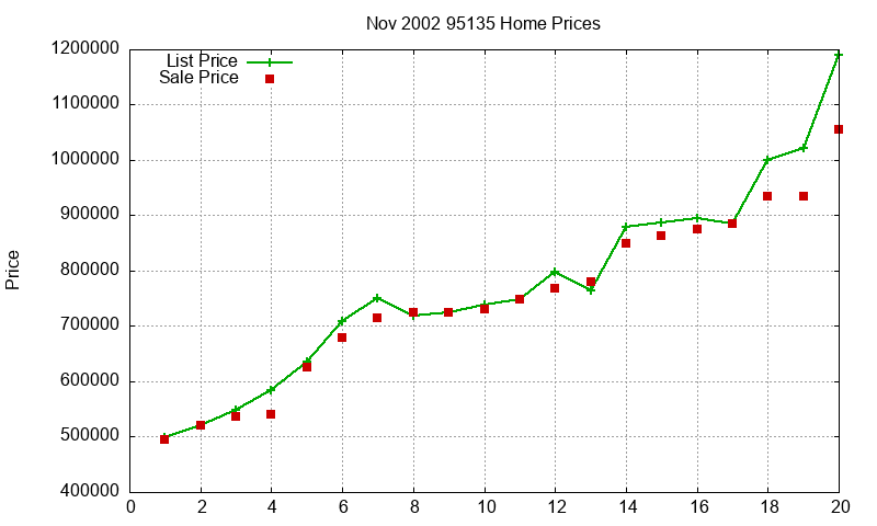 95135 Homes Just Sold 2002-11