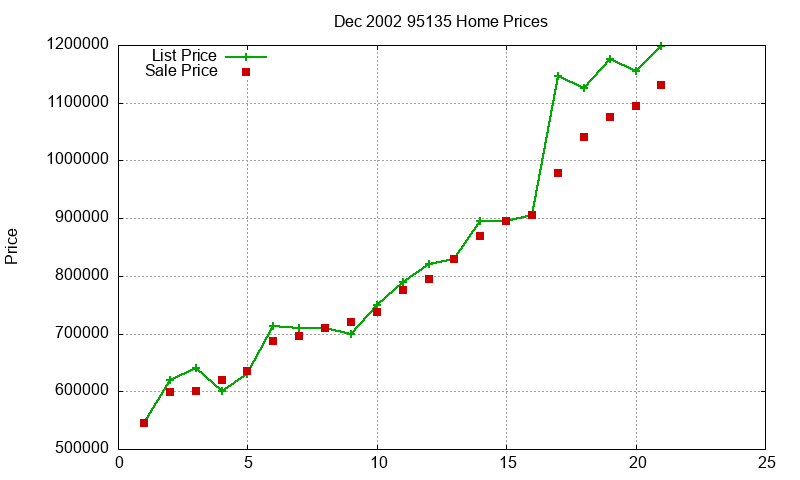 95135 Homes Just Sold 2002-12