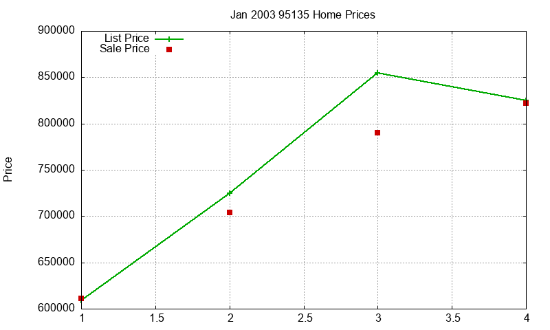 95135 Homes Just Sold 2003-01