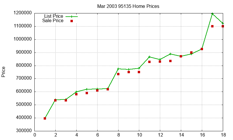 95135 Homes Just Sold 2003-03 95135 Homes Just Sold 2003-03