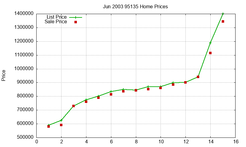 95135 Homes Just Sold 2003-06