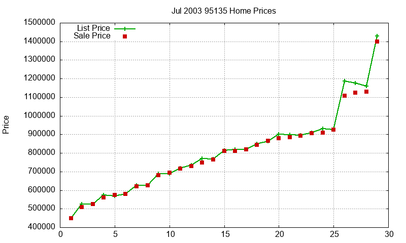95135 Homes Just Sold 2003-07 95135 Homes Just Sold 2003-07