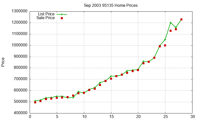 95135 Homes Just Sold 2003-09 95135 Homes Just Sold 2003-09