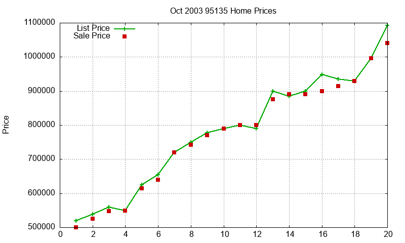 95135 Homes Just Sold 2003-10
