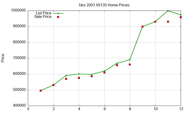 95135 Homes Just Sold 2003-11 95135 Homes Just Sold 2003-11