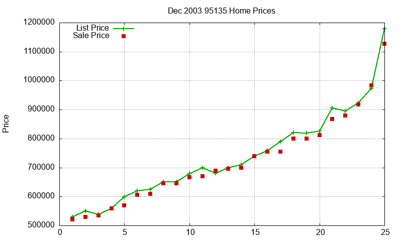 95135 Homes Just Sold 2003-12 95135 Homes Just Sold 2003-12