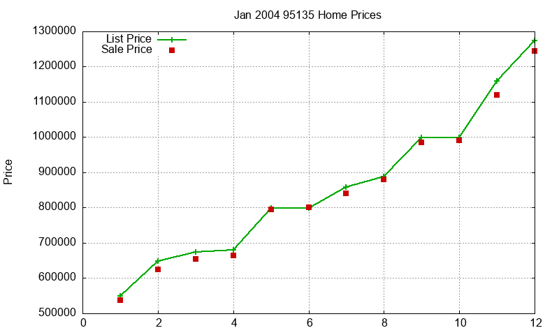 95135 Homes Just Sold 2004-01