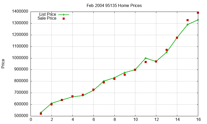 95135 Homes Just Sold 2004-02
