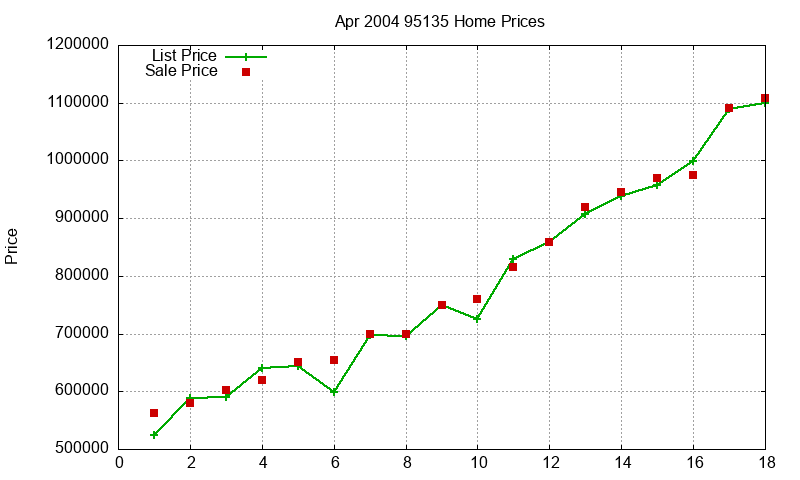 95135 Homes Just Sold 2004-04 95135 Homes Just Sold 2004-04