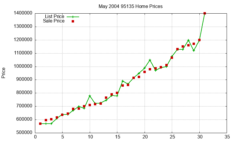 95135 Homes Just Sold 2004-05 95135 Homes Just Sold 2004-05